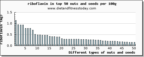 nuts and seeds riboflavin per 100g